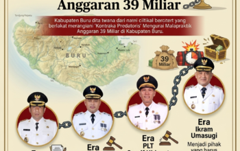 Anatomi “Kontrak Predatoris” Mengurai Malapraktik Anggaran 39 Miliar di Kabupaten Buru ‎